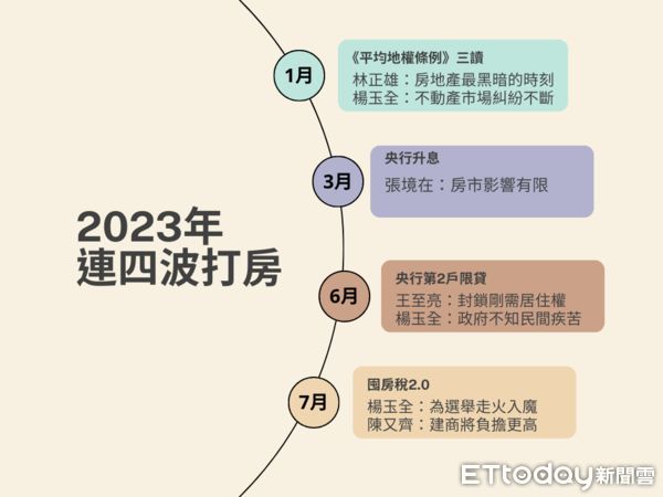 ▲▼2023年連四波打房時程表與各界回應。（表／ETtoday彙整）