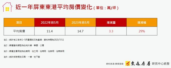 ▲▼東森房屋談屏東東港區域房市。（圖／業者提供）