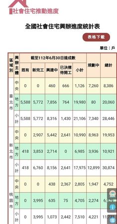 ▲▼全國社會住宅興辦進度統計表。（圖／內政部提供）