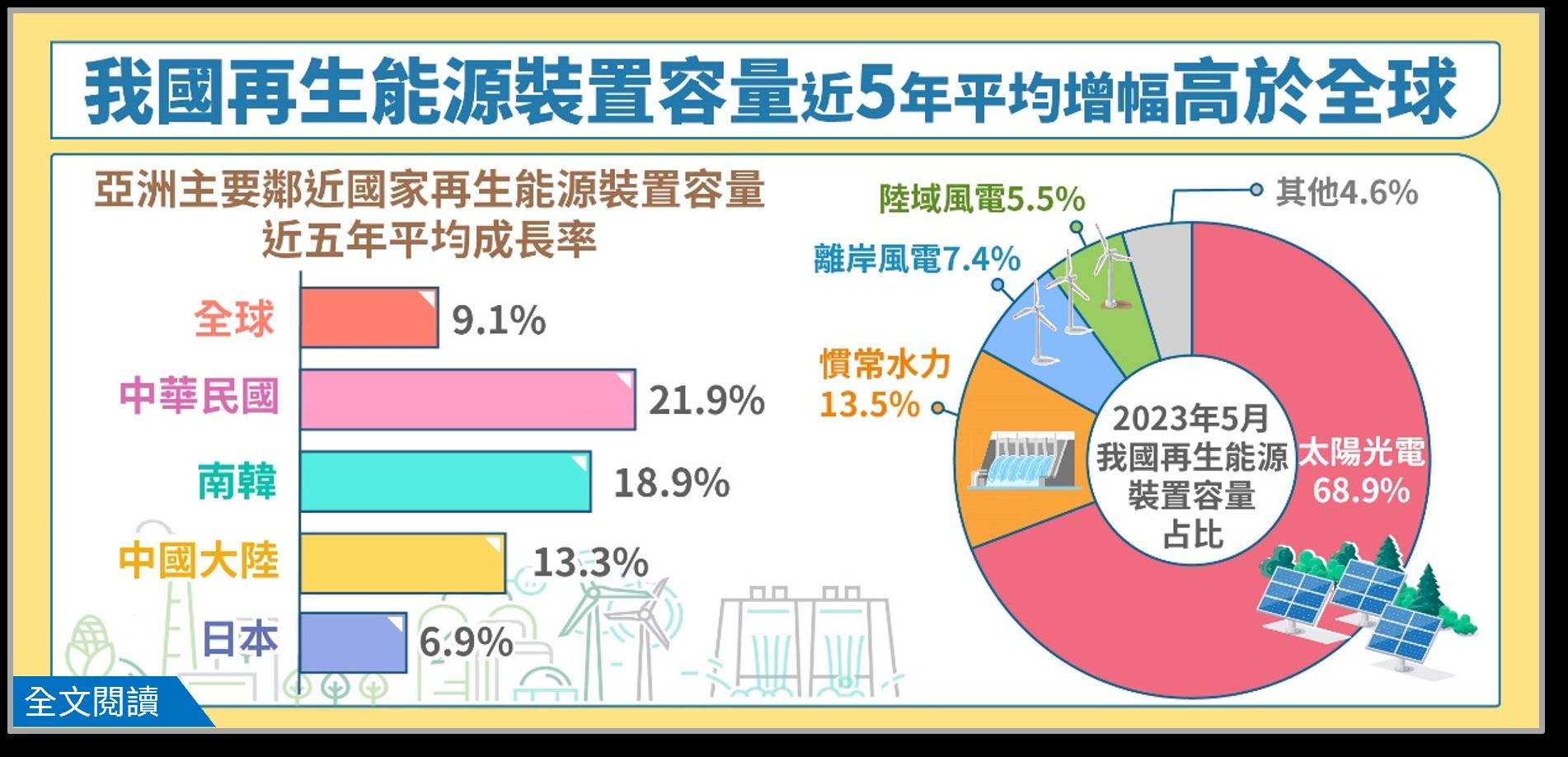 ▲我國近5年再生能源裝置容量平均年增21.9％。（圖／經濟部）