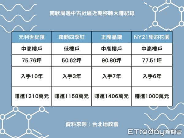 ▲▼南軟周邊中古社區近期移轉大賺紀錄。（表／ETtoday彙整）