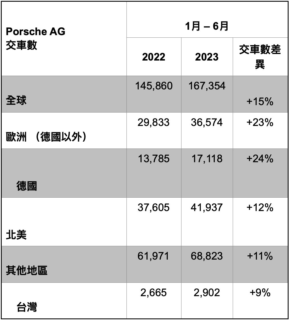 ▲保時捷2023年1-6月銷量。（圖／翻攝自Porsche）