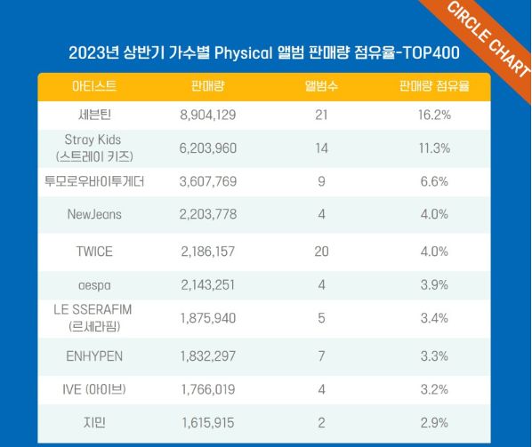 ▲2023年上半年「實體專輯銷量TOP400」前10名。（圖／翻攝自Circle Chart官網）