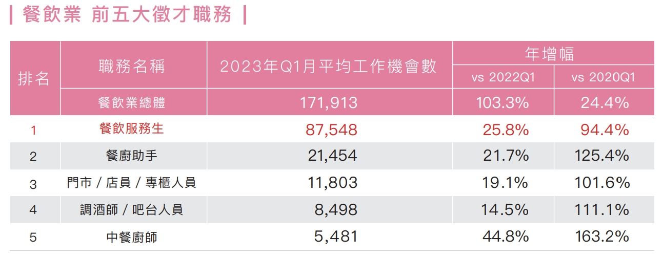 ▲餐飲業前5大徵才職務。（圖／104人力銀行提供）