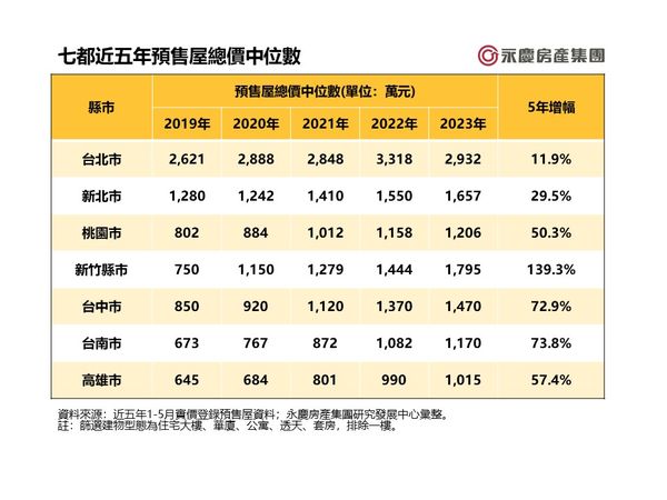 ▲▼七都近5年預售屋總價中位數。（表／永慶房產集團提供）