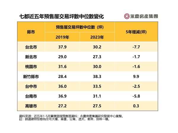 ▲▼七都近5年預售屋交易坪數中位數變化。（表／永慶房產集團提供）