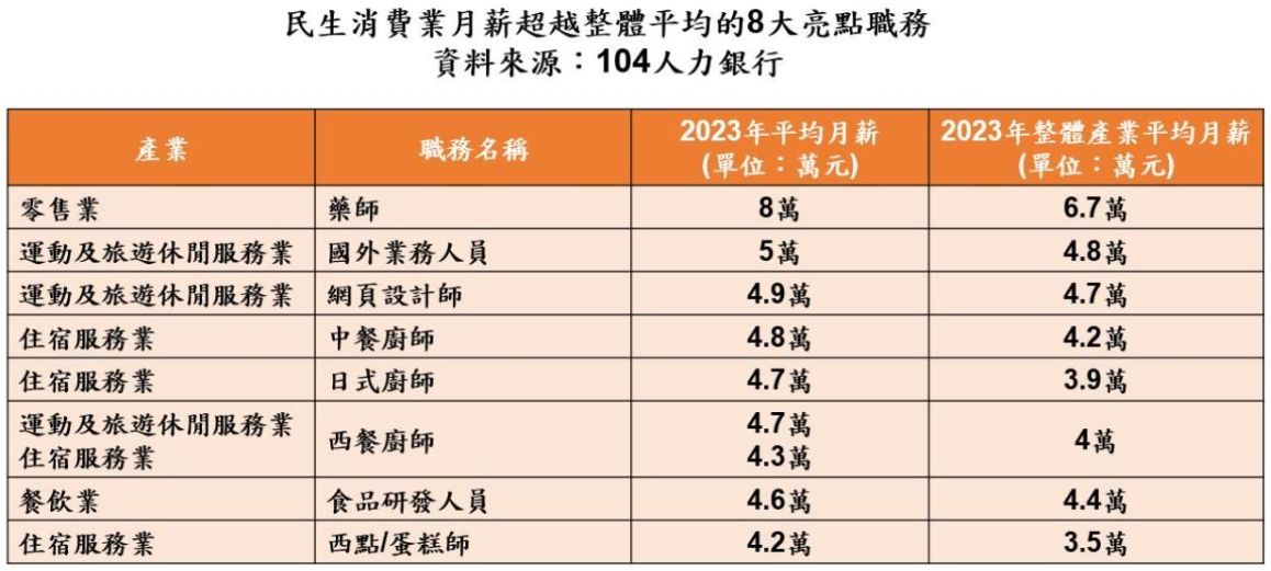 ▲民生消費業薪資。（圖／104人力銀行提供）