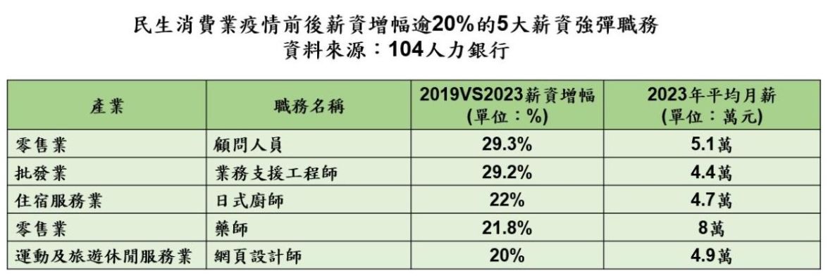 ▲民生消費業薪資。（圖／104人力銀行提供）