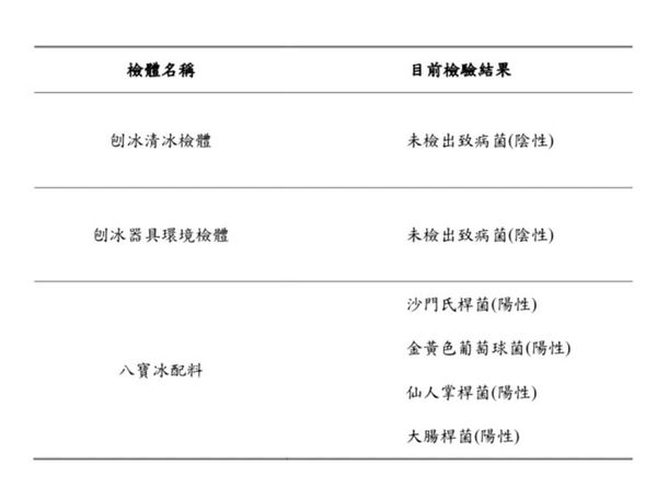 ▲高雄苓雅冰店爆發集體食物中毒，八寶冰配料已檢驗出沙門氏桿菌陽性、金黃色葡萄球菌、大腸桿菌、仙人掌桿菌等。（圖／高雄市衛生局提供）