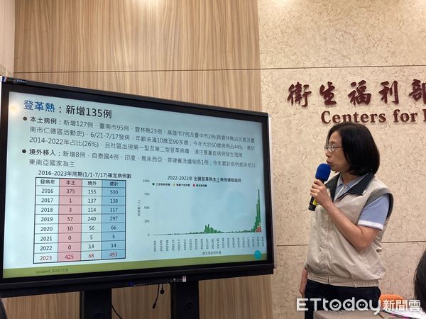 ▲▼疾管署疫情中心副主任李佳琳說明最新疫情。（圖／記者洪巧藍攝）