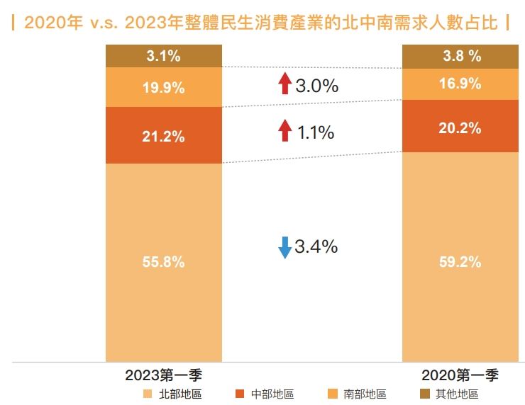 ▲北中南需求人數占比。（圖／104人力銀行提供）