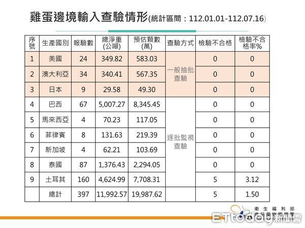 ▲▼查到自己人！畜產會進口「土耳其雞蛋」驗出禁藥　127噸退運銷毀。（圖／食藥署提供）