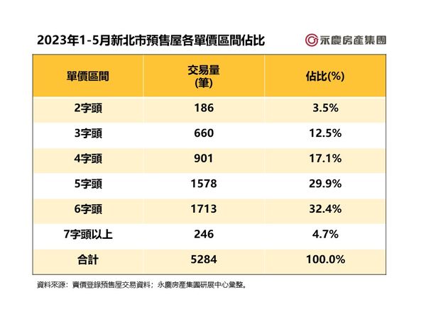 ▲▼2023年1~5月新北市預售屋各單價區間佔比。（表／永慶房產集團提供）