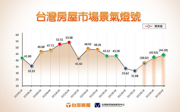 ▲▼台灣房屋與中央大學合作發布房市景氣預測，看好下半年景氣。（表／台灣房屋提供）