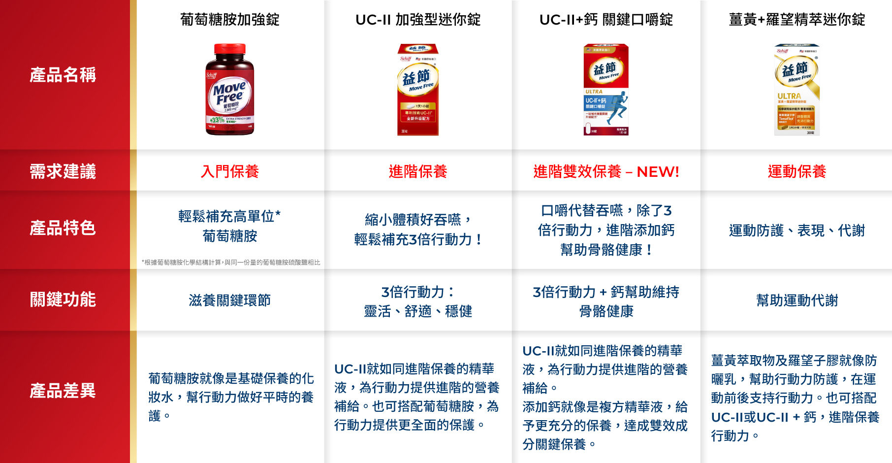 ▲▼比較表,益節Move Free,父親節禮物,UC-II+（資料照）