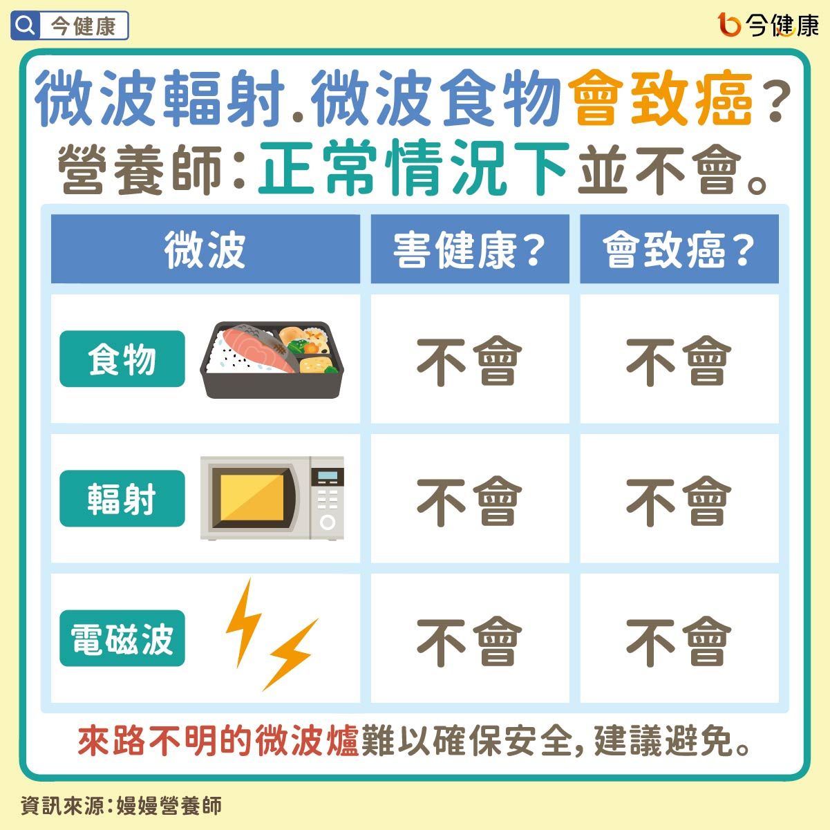 ▲微波食物怕致癌？「4大危機」才該小心　營養師警告：會中毒。（圖／今健康授權提供）