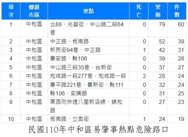 ▲▼民進黨新北市議員張嘉玲會勘中和路口交通狀況。（圖／張嘉玲辦公室提供）