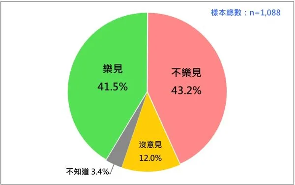 ▲▼最新2024總統大選民調。（圖／台灣民意基金會提供）