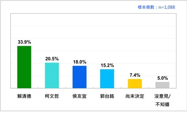 ▲▼最新2024總統大選民調。（圖／台灣民意基金會提供）