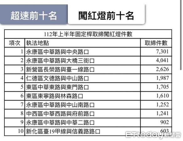 ▲台南市為加強執法強度，紛紛擴大科技執法路段與強度，警方呼籲民眾確實遵守號誌，以確保行車安全與秩序。（圖／記者林悅翻攝，下同）