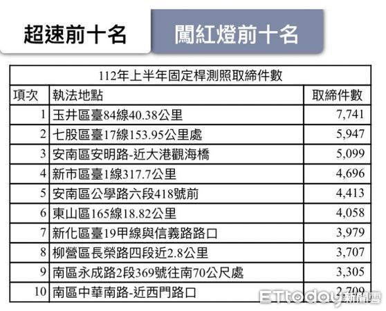 ▲台南市為加強執法強度，紛紛擴大科技執法路段與強度，警方呼籲民眾確實遵守號誌，以確保行車安全與秩序。（圖／記者林悅翻攝，下同）