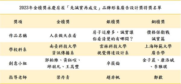 永慶房屋贊助金犢獎 助學生用創意說出誠實主張（圖／永慶房屋提供）