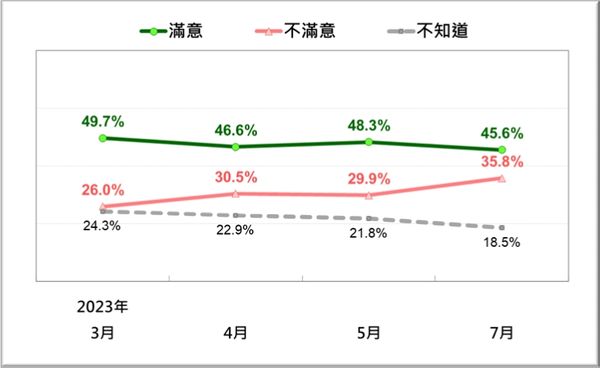 ▲▼陳建仁施政滿意度。（圖／台灣民意基金會提供）