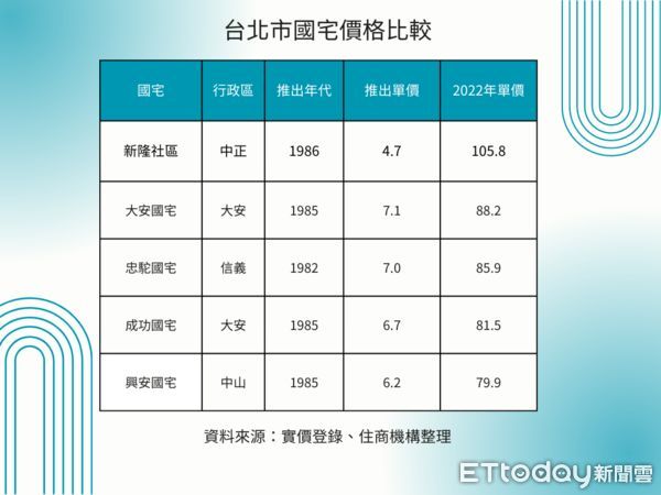 ▲▼台北市國宅價格比較。（表／ETtoday彙整）