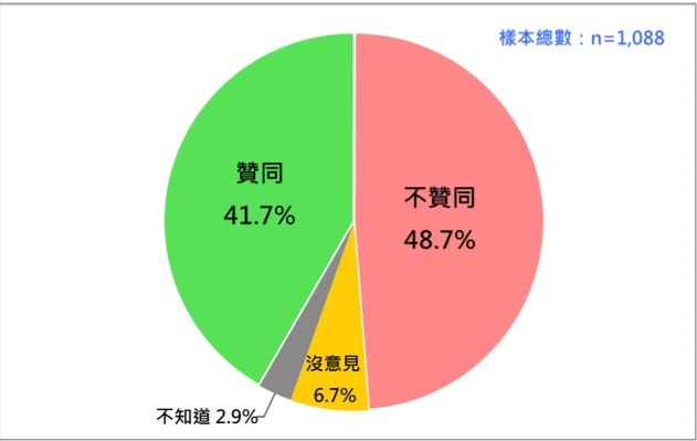 ▲▼蔡英文施政滿意度。（圖／台灣民意基金會提供）