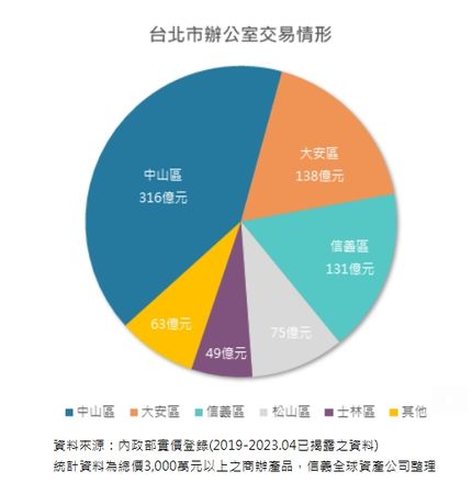 ▲▼北市各行政區商辦交易狀況。（表／信義全球資產公司提供）