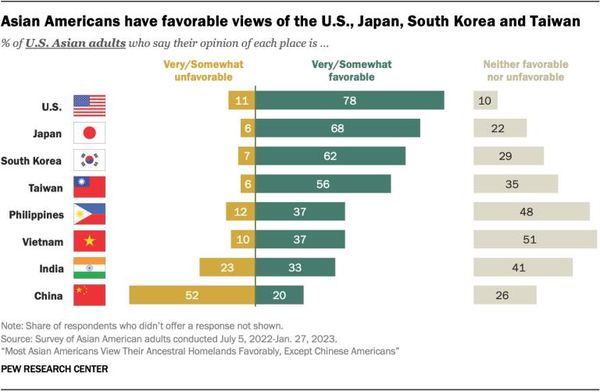 ▲▼皮尤民調調查，亞裔美國人對自己母國的好感度。（圖／翻攝自Pew Research Center）