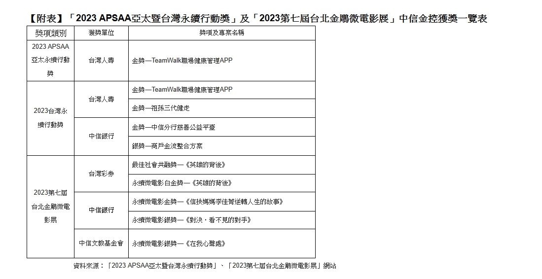 ▲「2023 APSAA亞太暨台灣永續行動獎」及「2023第七屆台北金鵰微電影展」中信金控獲獎一覽表，可點圖放大。（圖／中信金控提供）