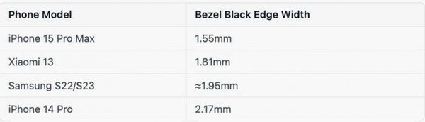 iPhone 15 Pro Max與其他現行機種的邊框比較。（圖／翻攝自富比世）