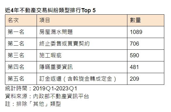 ▲▼近4年不動產交易糾紛類型排行前5名。（表／《樂屋網》整理）