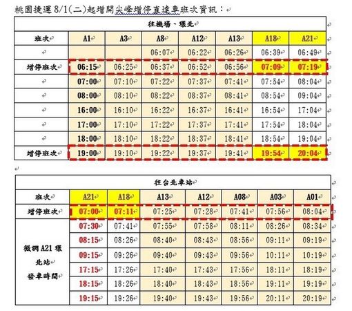 ▲1200定期票通勤族激增，機捷日運量突破10萬人次8/1增開列車