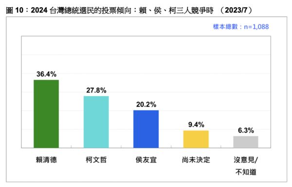 ▲▼台灣民意基金會民調。（圖／台灣民意基金會提供，下圖同）