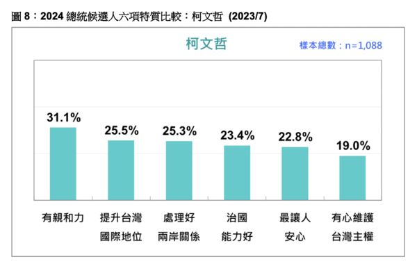 ▲▼台灣民意基金會民調。（圖／台灣民意基金會提供，下圖同）