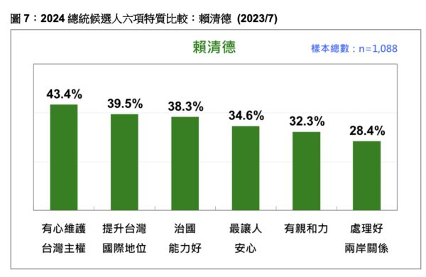 ▲▼台灣民意基金會民調。（圖／台灣民意基金會提供，下圖同）