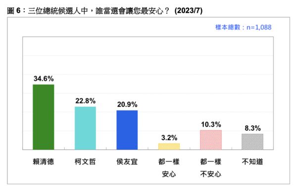 ▲▼台灣民意基金會民調。（圖／台灣民意基金會提供，下圖同）