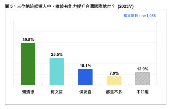 ▲▼台灣民意基金會民調。（圖／台灣民意基金會提供，下圖同）