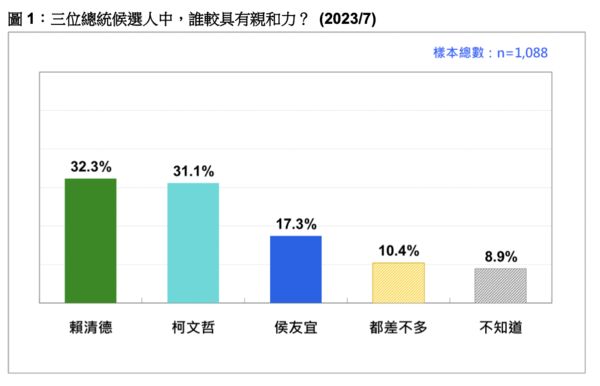 ▲▼台灣民意基金會民調。（圖／台灣民意基金會提供，下圖同）