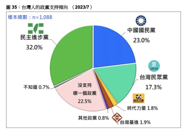 ▲▼台灣民意基金會7月份民調結果。（圖／台灣民意基金會）