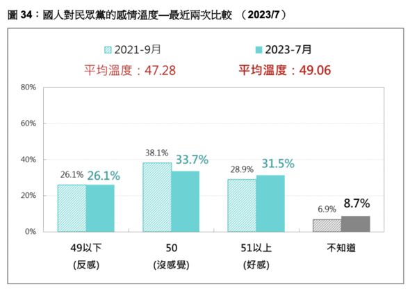 ▲▼台灣民意基金會7月份民調結果。（圖／台灣民意基金會）