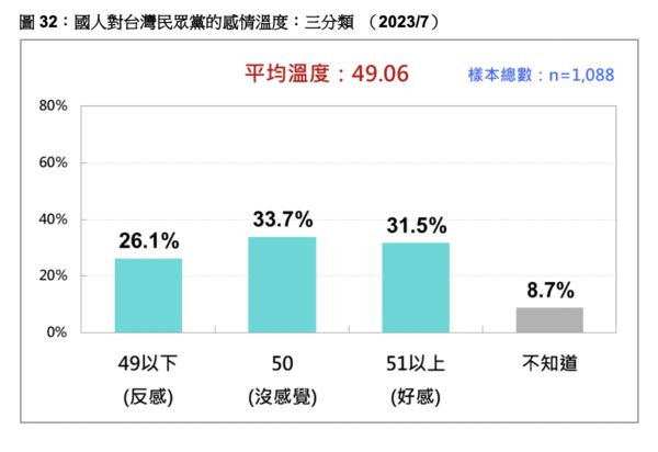 ▲▼台灣民意基金會7月份民調結果。（圖／台灣民意基金會）