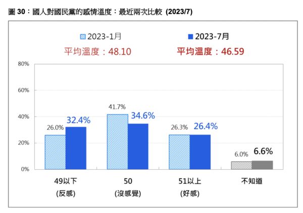 ▲▼台灣民意基金會7月份民調結果。（圖／台灣民意基金會）