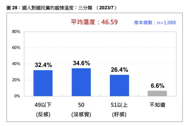 ▲▼台灣民意基金會7月份民調結果。（圖／台灣民意基金會）