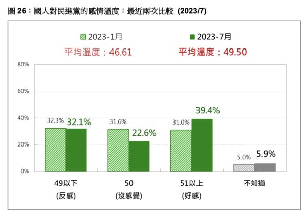 ▲▼台灣民意基金會7月份民調結果。（圖／台灣民意基金會）