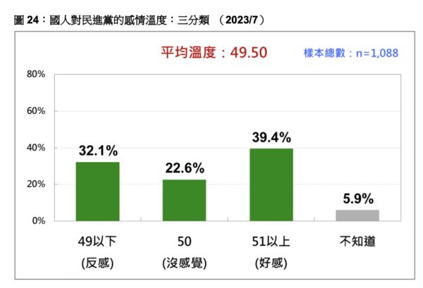 ▲▼台灣民意基金會7月份民調結果。（圖／台灣民意基金會）