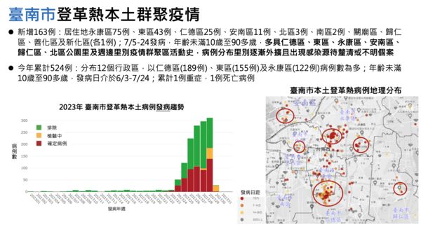 ▲▼台南市登革熱本土群聚疫情。（圖／疾管署提供）