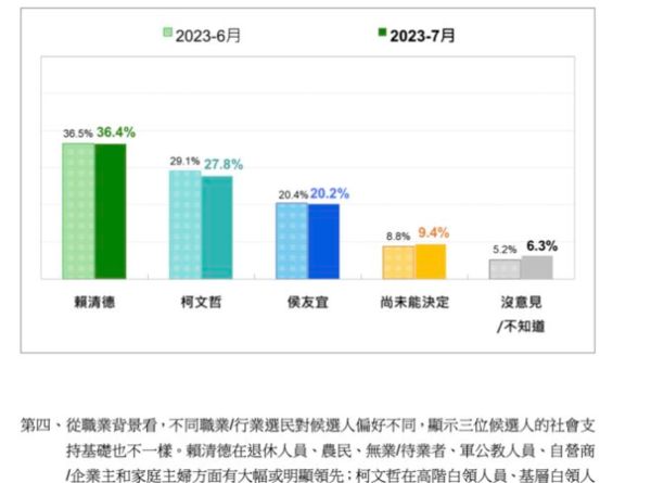 ▲▼民調顯示，賴清德在軍公教族群取得領先。（圖／翻攝自台灣民意基金會）